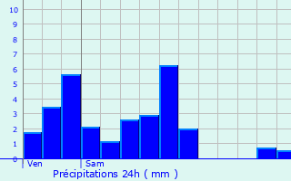 Graphique des précipitations prvues pour Crans