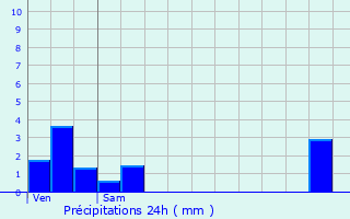 Graphique des précipitations prvues pour Tours-en-Savoie