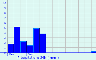 Graphique des précipitations prvues pour Buvilly