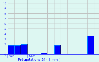 Graphique des précipitations prvues pour Baume-les-Dames