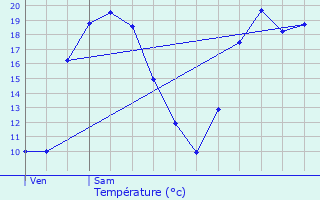 Graphique des tempratures prvues pour Verlus