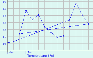 Graphique des tempratures prvues pour Sainte-Barbe