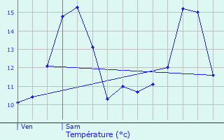 Graphique des tempratures prvues pour Vannaire