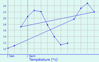 Graphique des tempratures prvues pour Trlaz