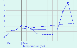 Graphique des tempratures prvues pour Cinqfontaines