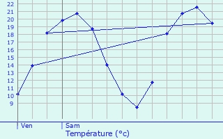 Graphique des tempratures prvues pour Farbersviller