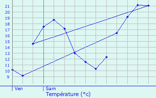 Graphique des tempratures prvues pour Rouffignac