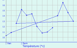 Graphique des tempratures prvues pour Avillers