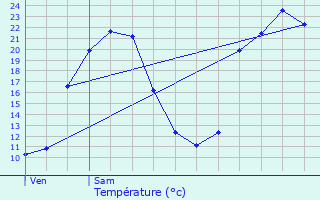 Graphique des tempratures prvues pour Menomblet