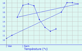 Graphique des tempratures prvues pour Samaran