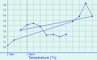 Graphique des tempratures prvues pour Galfingue