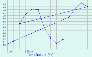 Graphique des tempratures prvues pour Marnes