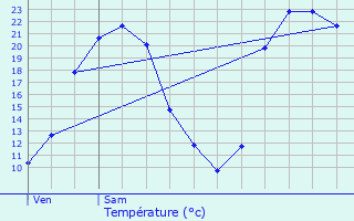 Graphique des tempratures prvues pour Dosches