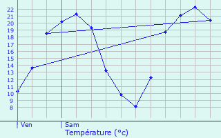 Graphique des tempratures prvues pour Oron