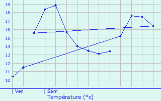 Graphique des tempratures prvues pour Le Lude