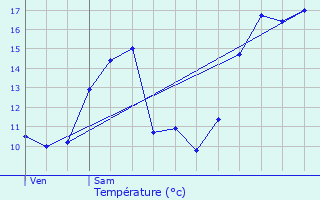 Graphique des tempratures prvues pour Romagnieu