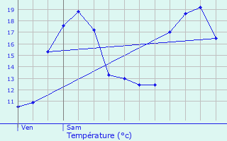 Graphique des tempratures prvues pour Estampes