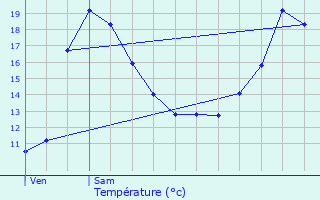 Graphique des tempratures prvues pour Guesnain