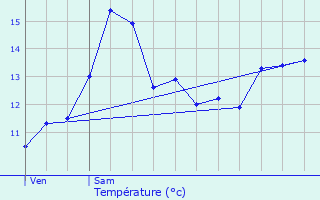 Graphique des tempratures prvues pour Fumay