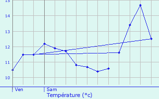Graphique des tempratures prvues pour Clervaux