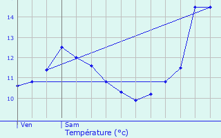 Graphique des tempratures prvues pour Schwidelbrouch