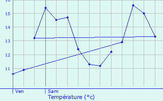 Graphique des tempratures prvues pour Relanges