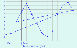 Graphique des tempratures prvues pour Sauzet