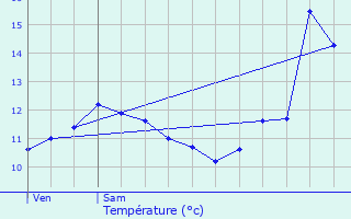 Graphique des tempratures prvues pour Grumelscheid