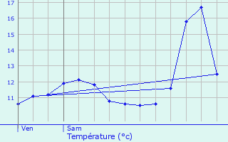 Graphique des tempratures prvues pour Leithum