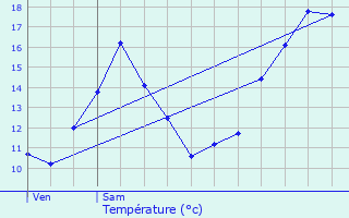 Graphique des tempratures prvues pour Vignieu