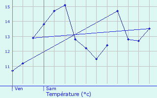 Graphique des tempratures prvues pour Manheulles