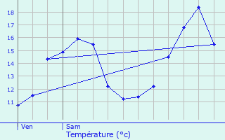 Graphique des tempratures prvues pour Cheuge