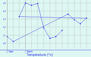 Graphique des tempratures prvues pour Sainte-Marie-aux-Chnes