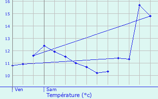 Graphique des tempratures prvues pour Nothum