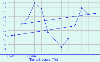 Graphique des tempratures prvues pour Le Bastit