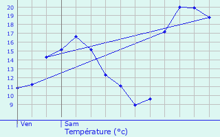 Graphique des tempratures prvues pour Trvron