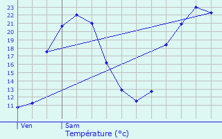 Graphique des tempratures prvues pour Vouneuil-sous-Biard
