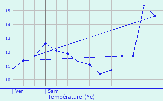 Graphique des tempratures prvues pour Noertrange