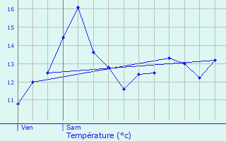 Graphique des tempratures prvues pour Pamfou