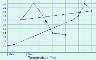 Graphique des tempratures prvues pour Cadaujac