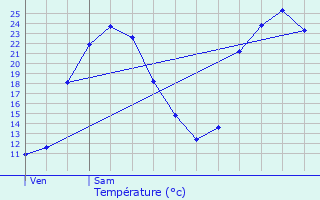 Graphique des tempratures prvues pour Monts