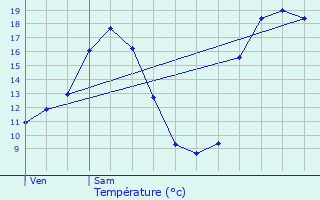 Graphique des tempratures prvues pour Rman