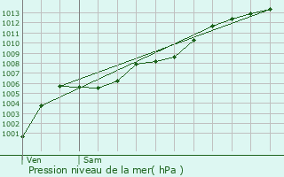 Graphe de la pression atmosphrique prvue pour Villefranche-sur-Mer