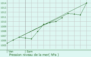 Graphe de la pression atmosphrique prvue pour Aups