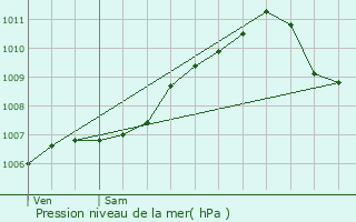 Graphe de la pression atmosphrique prvue pour Steinheim