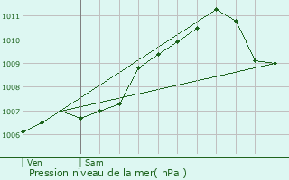 Graphe de la pression atmosphrique prvue pour Weilerbach