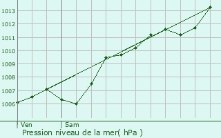 Graphe de la pression atmosphrique prvue pour Montfort-sur-Argens