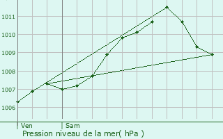 Graphe de la pression atmosphrique prvue pour Graulinster
