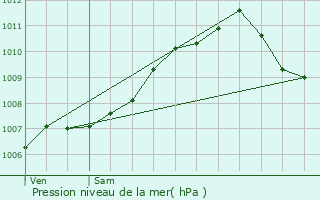 Graphe de la pression atmosphrique prvue pour Ehnen