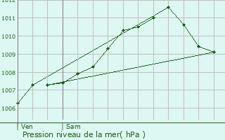 Graphe de la pression atmosphrique prvue pour Filsdorf